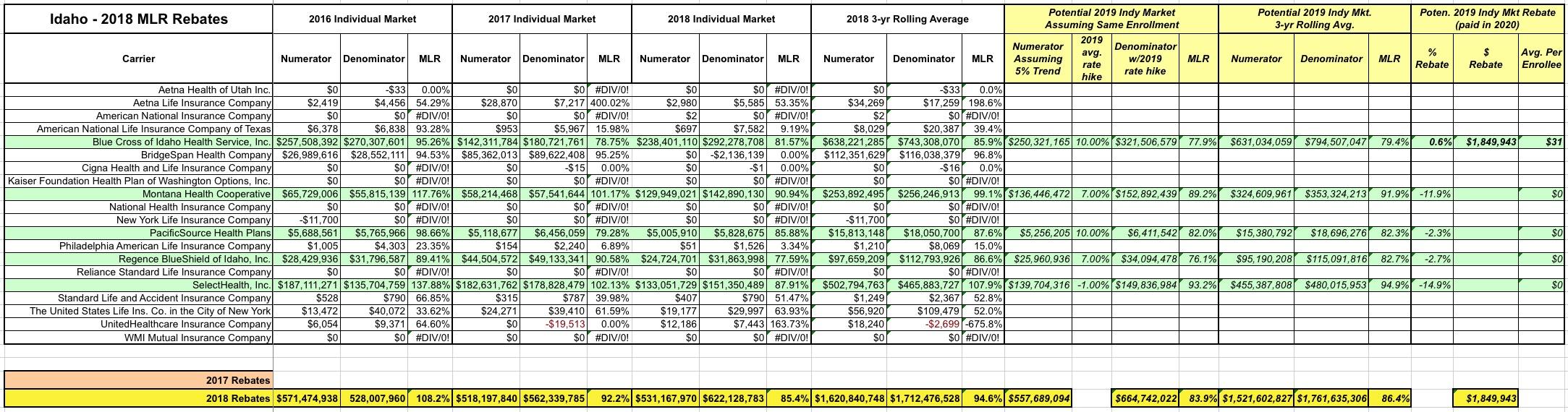 no-longer-exclusive-idaho-2018-mlr-rebate-payments-potential